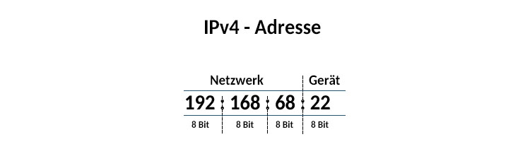 Aufbau IPv4