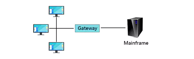 Verbindung zwischen Ethernet und Mainframe mit Hilfe eines Gateways