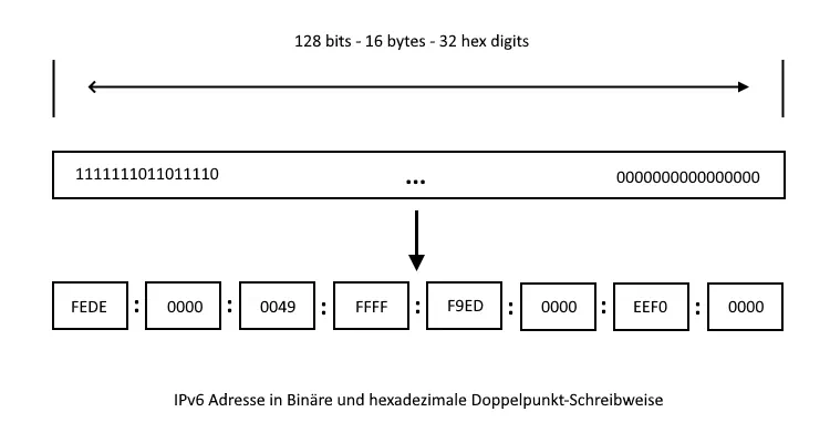 IPv6-Adresse in binärer und hexadezimaler Doppelpunktschreibweise