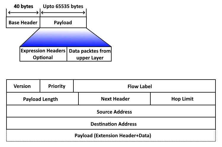 Format eines IPv6-Datagramms