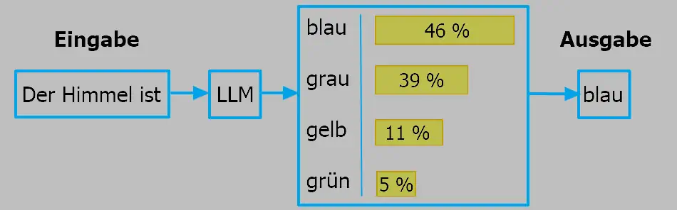 LLM-Illustration zur Vorhersage des nächsten Tokens (Wortes)