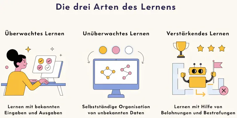 Die drei Arten des Lernens Screenshot: Die drei Arten des Lernens