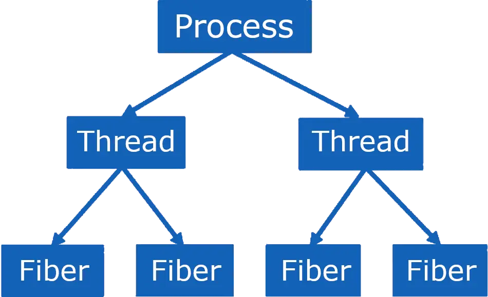 Scrennshot: Beziehung zwischen Prozessen, Threads und Fibers