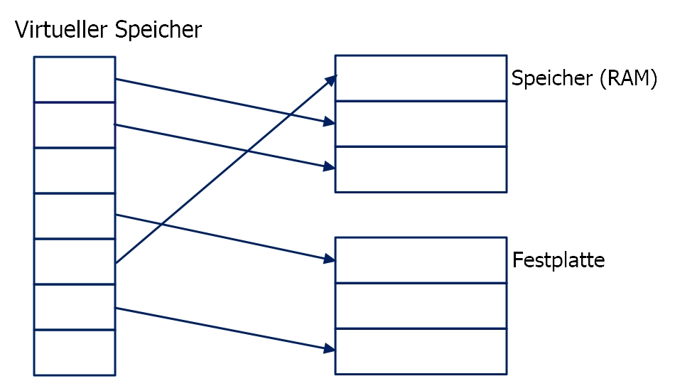 Screenshot: virtueller Speicher