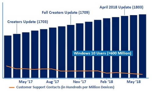 Windows 10 April 2018 Update Statistik